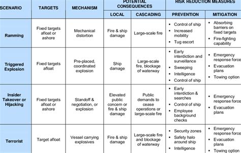 Examples Of Risk Prevention And Mitigation Strategies For Potential