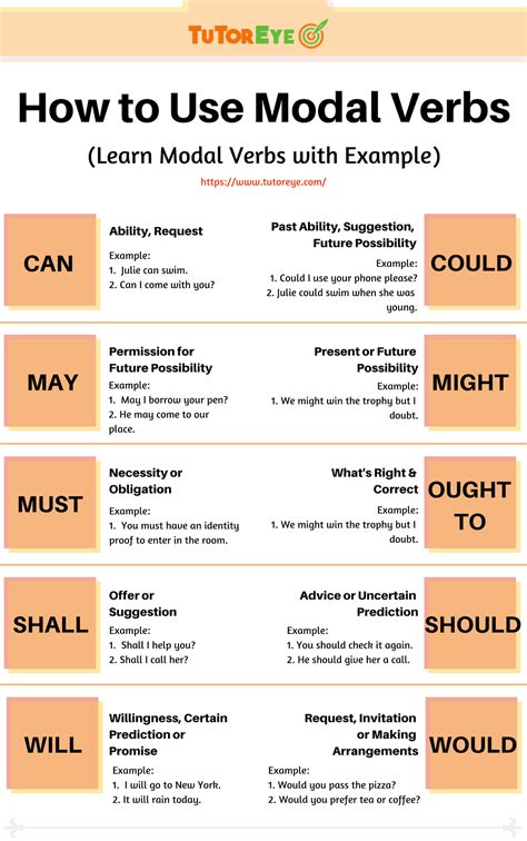 Use of Modal Verbs With Example Gramática del inglés Ortografia en