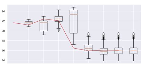 Python How To Overlay A Boxplot And A Lineplot Stack Overflow