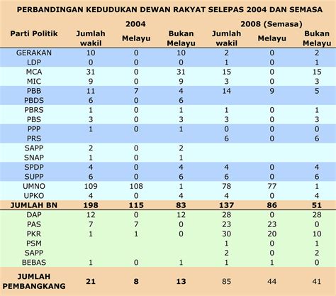 Warisan fail petisyen empat kerusi parlimen, empat kerusi dun. Melayu Semakin Kuat Di Parlimen Bila Umno Kalah | Idris Ahmad