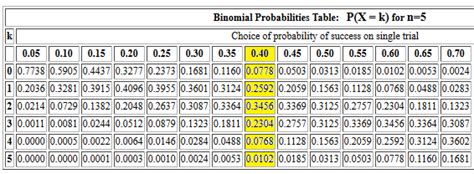 Probability Binomial Distribution