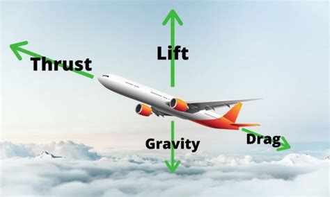How Do Planes Fly The Four Forces Of Flight Central Galaxy