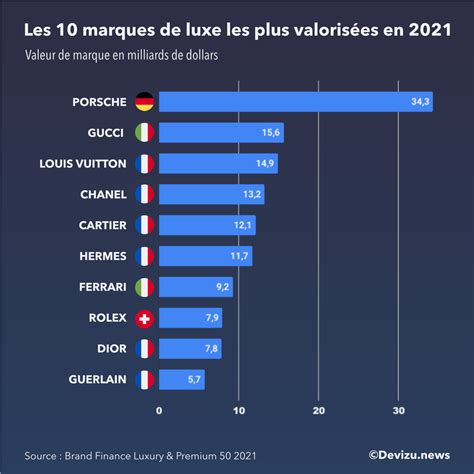 Luxe Marques Fran Aises Dans Le Top Mondial Devizu News