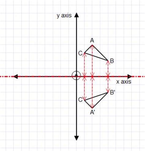 Examples On How To Reflect A Shape In The X Axis Or Y Axis On A