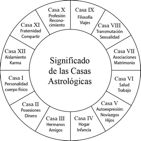 Casas Astrologicas Carta Astral Astrolog A Carta Astral Libro De