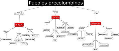 Mapa Conceptual De Los Incas