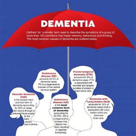 It's a collection of symptoms that result from damage to the brain caused by different diseases, such as alzheimer's. Dementia - Dementia Alliance International