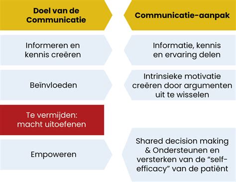 Wat is Patient Empowerment? - Patient Empowerment