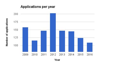 File2016 Applications Per Yearpng 118wiki