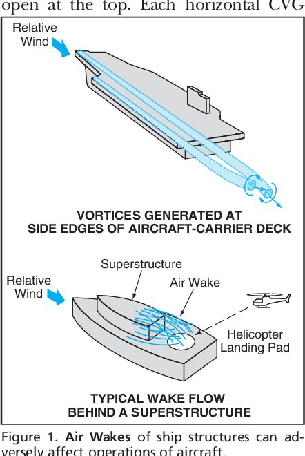 Figure 1 From Modifying Ship Air Wake Vortices For Aircraft Operations