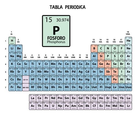 Acido Tabela Periodica