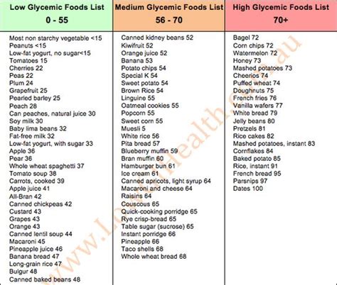 Gi List Of Foods Low Glycemic Foods Low Glycemic Diet Low Glycemic