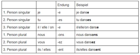 Französisch Verben Konjugieren So Einfach Ist Lernen