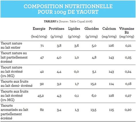 Table De Composition Des Aliments Pour 100g