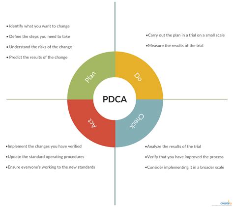 Pdca Cycle Example Word Template Excel Templates How To Plan