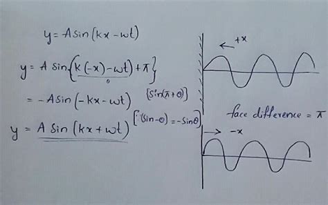 a progressive wave y a sin kx wt is reflected by a rigid wall at x 0 then the reflected can