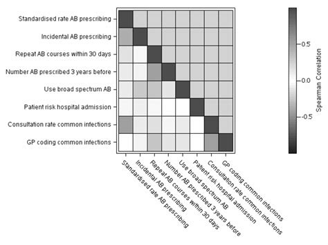 Comparing Antibiotic Prescribing Between Clinicians In Uk Primary Care