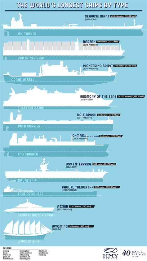 The Worlds Longest Ships By Type Infographic Biggest