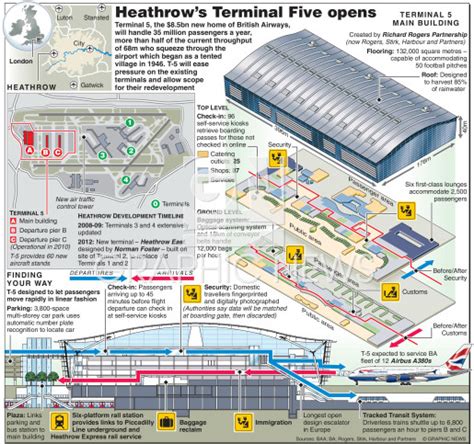 Transport Heathrow Terminal 5 Opens Infographic