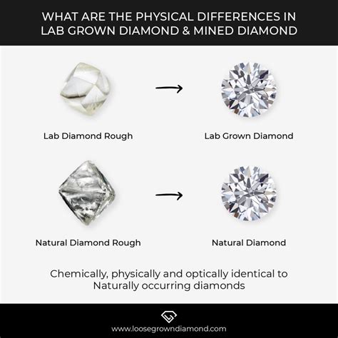The Millennial Choice Lab Grown Vs Mined Diamond Loose Grown Diamond
