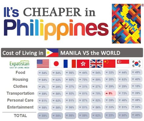 We track tons of information for over 600 cities around the world. Traveler's guide: World Cost of Living vs Manila ...