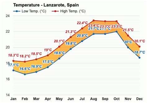 November Weather Autumn 2023 Lanzarote Spain