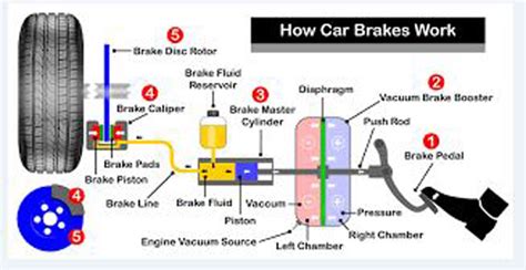How Brakes Work Explanation Pads Rotors Brake Booster