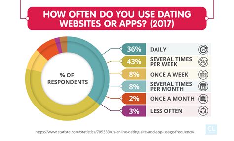 Can use it for dating or making friends. How Tinder Became the Highest Grossing App - CreditLoan.com®