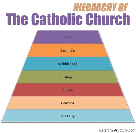 Hierarchy Of The Catholic Church Church Hierarchystructure