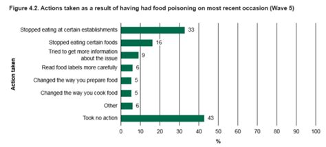 Survey Finds Rise In People Affected By Food Poisoning In Uk Food