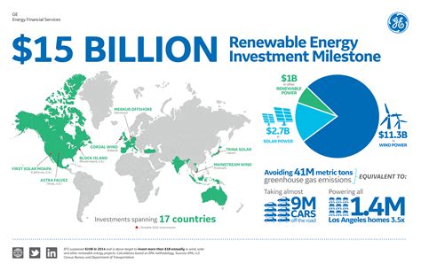 Ge Energy Financial Services Surpasses 15 Billion In Renewable Energy