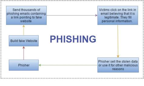 Figure 1 From Detection Of Phishing Website Using Machine Learning Semantic Scholar