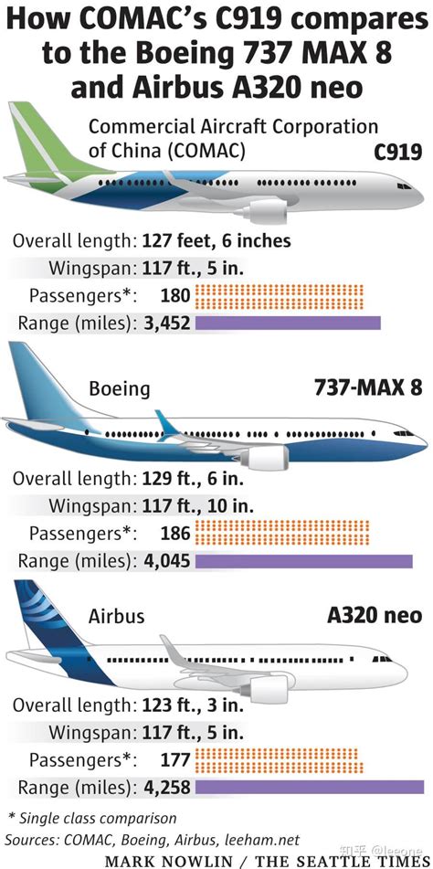 C919 737max A320neo的对比分析 2015年版 知乎