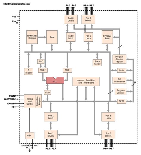 Architecture Block Diagram And Components Of 8051 Microcontroller