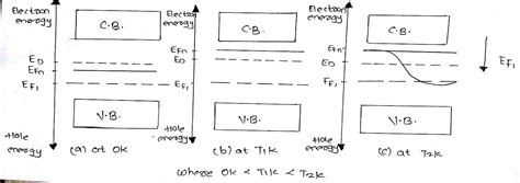 Maybe you would like to learn more about one of these? With energy band diagram ,explain the variation of fermi ...