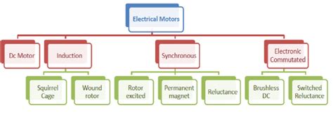 Classification Of Electrical Motors Download Scientific Diagram