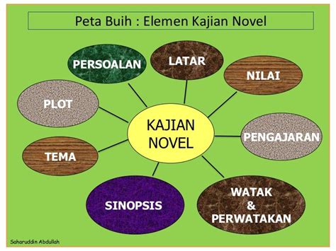 Peta Minda Bahasa Melayu Tingkatan 3
