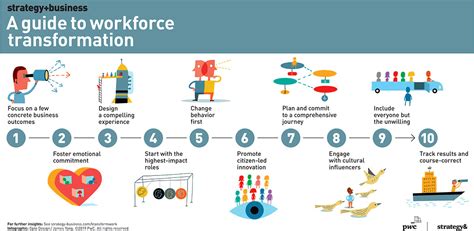 How To Achieve Workforce Transformation In Ten Steps