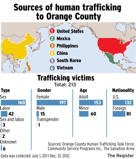 Multiple Forces Try To Break Human Trafficking Pattern In Oc Orange