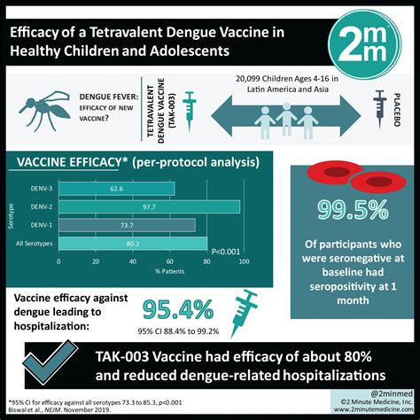Also, though this will likely get answered, have they reduced the on a population scale, a vaccine with 90% efficacy is pretty good, it means that it reduces the this is why masking, testing, and contact tracing will still be important once a vaccine is deployed, even if. #VisualAbstract: Efficacy of a Tetravalent Dengue Vaccine ...