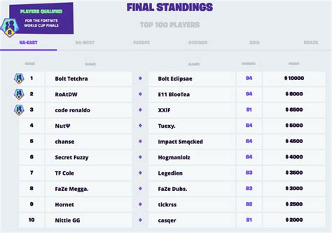Detailed viewers statistics of fortnite world cup 2019 finals, united states, fortnite. Fortnite cheaters qualify for World Cup