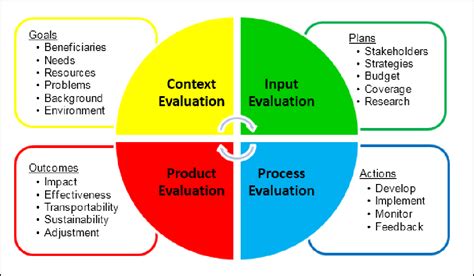 Process Evaluation Models