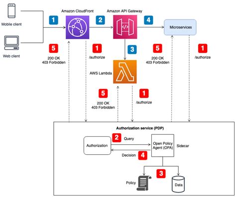 Centralized Pdp With Peps On Apis Aws Prescriptive Guidance