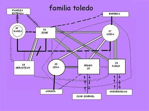 Genograma Y Ecomapa