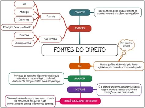 Fontes Do Direito Resumo Esquematizado Mapa Mental