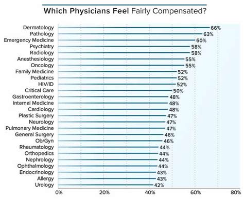 As i already mentioned earlier in this blog, their income is dependent on many factors including employment status, state of practice, and of. How Much Money Do U.S. Doctors Make Per Year?