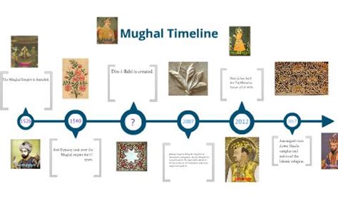 Mughal Timeline By Anne Packard