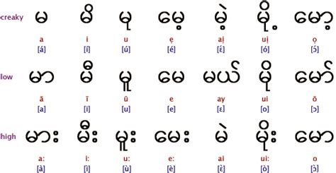 Burmese Writing Alphabet