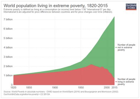 Progress The Proportion Of People Living In Extreme Poverty Has Been In Decline For 200 Years