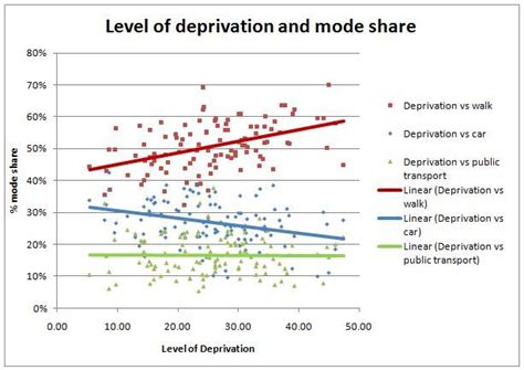 Deprivation As An Indicator For Travelling To School Trends Steer
